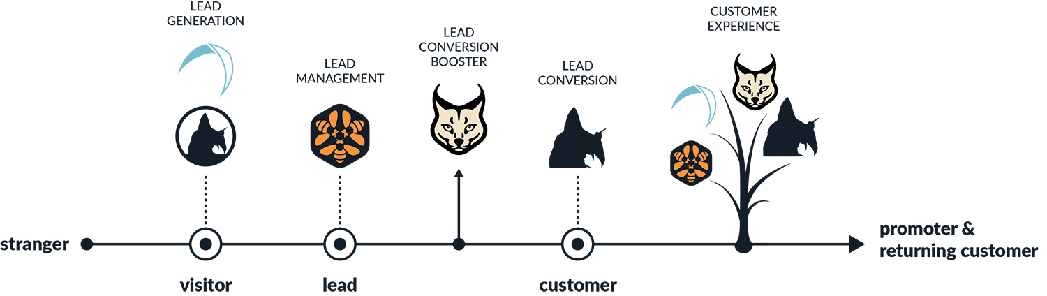 The Wildix Customer Journey Boosters