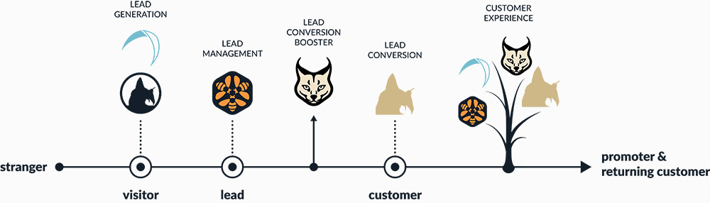 The Customer Journey Boosters from Wildix